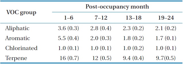 Ratios of median (geometric standard deviation) indoor-tooutdoor concentrations of four volatile organic compound (VOC) groups determined in newly-constructed apartments according to post-occupancy months
