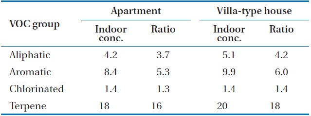 Comparison of median indoor concentrations (μg/m3) standardized by the number of chemical species in each volatile organic compound (VOC) group and median indoor-to-outdoor concentration ratios of four VOC groups between newly-constructed apartments and villa-type houses