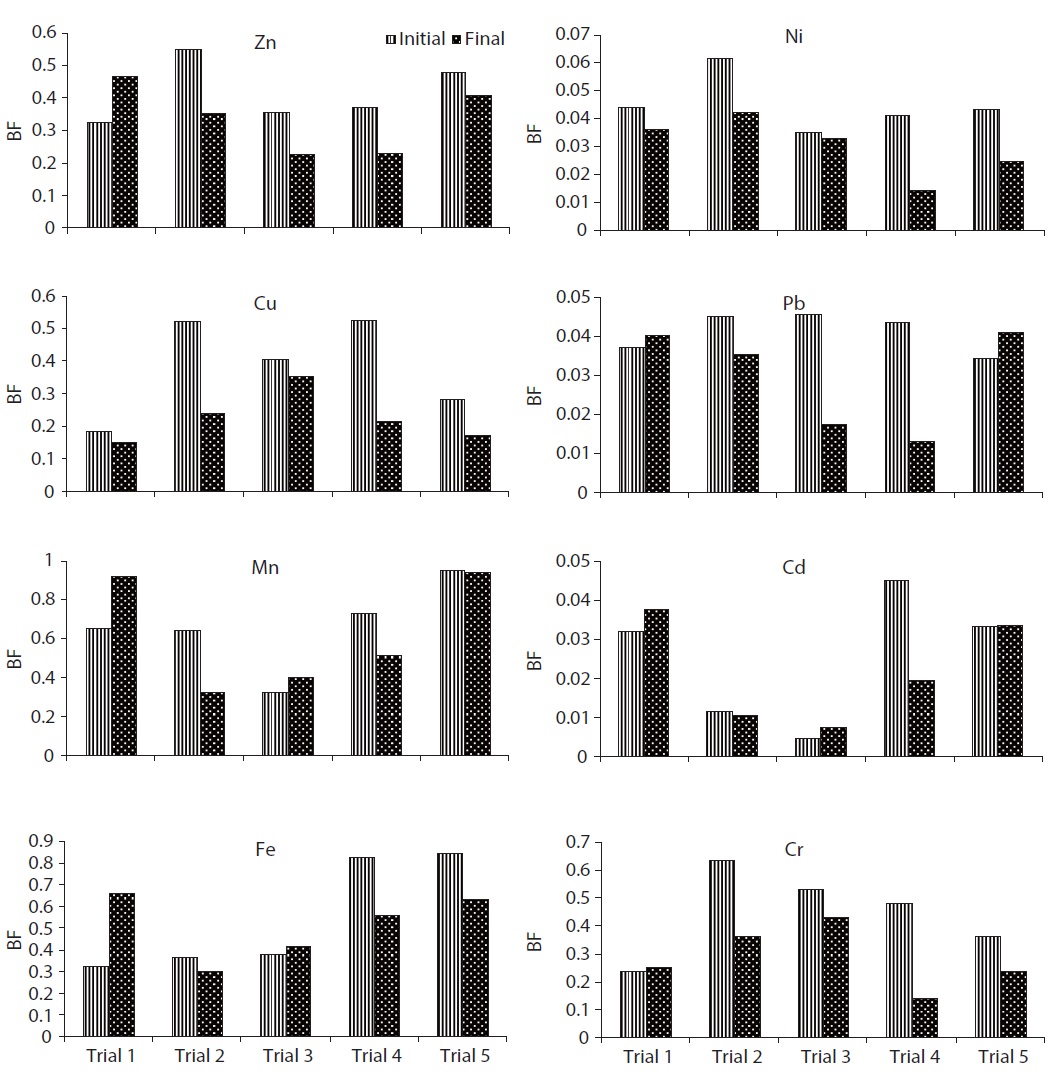 Variation in bioavailability factor (BF) of heavy metals (Zn, Cu, Mn, Fe Ni, Pb, Cd, and Cr) during rotary drum composting.