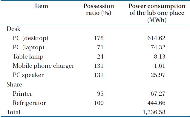 The power consumption of laboratory unit