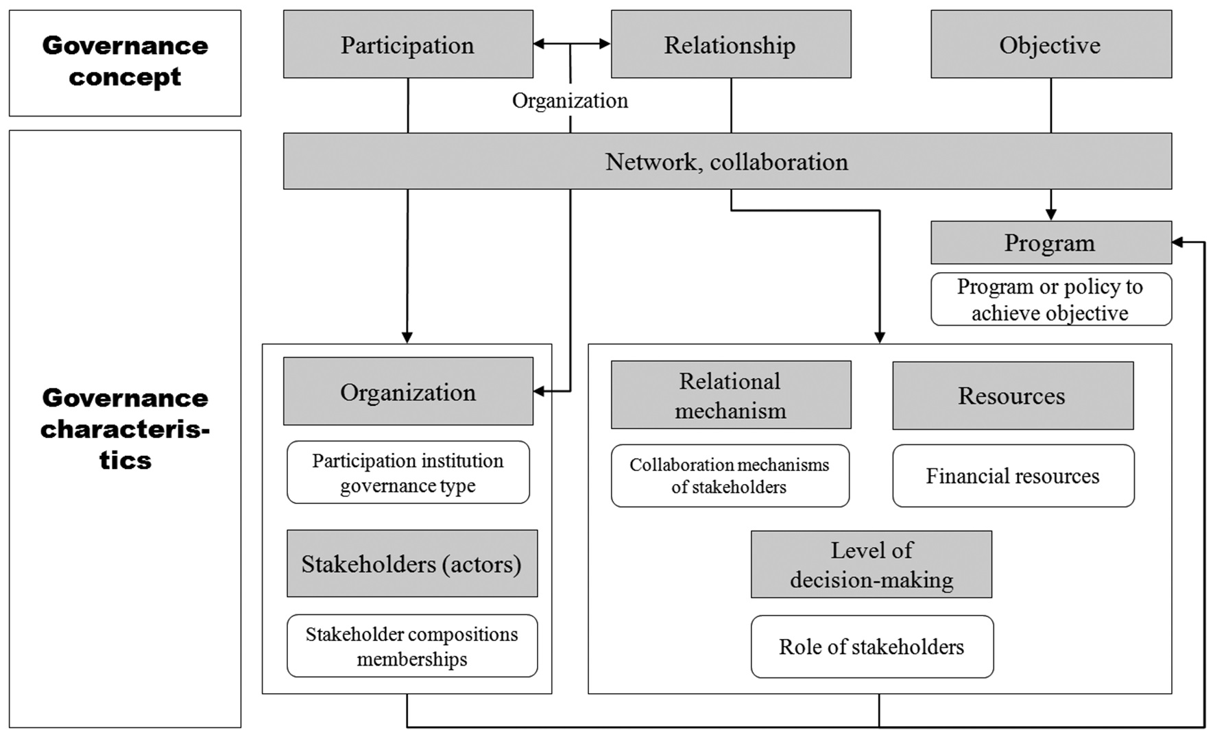 Relationship between conceptual framework and the factors of a governance model.