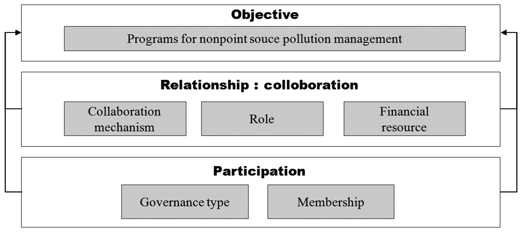 Conceptual framework and the factors of a governance model.