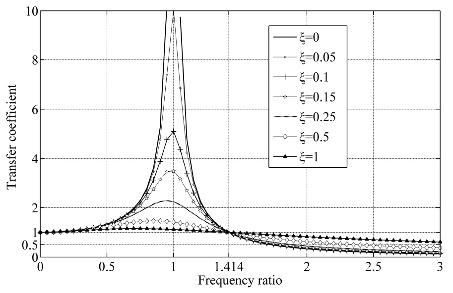 The dependence of the transfer coefficient T on the ratio between the stimulation frequency and the eigenfrequency of the system. The parameter ξ indicates the damping ratio.