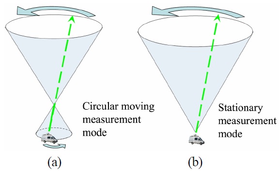 Schematic diagram of the scanning volume for measurements during vehicle motion (a) and in stationary conditions (b).