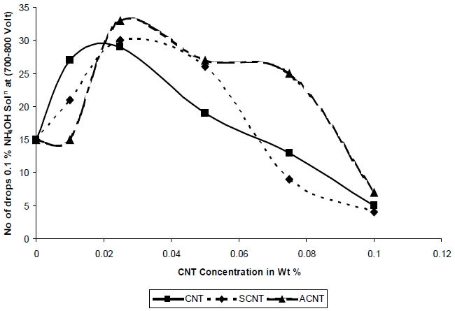 CTI of the nanocomposites in air at 25℃ with 0.1% NH4OH.