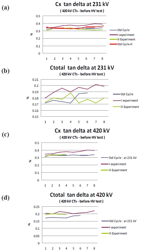 Tan delta measurements for CT’s using the new cycle.