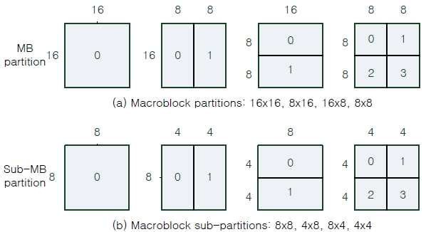 Macroblock (MB) and Sub-MB partitions for motion estimation.
