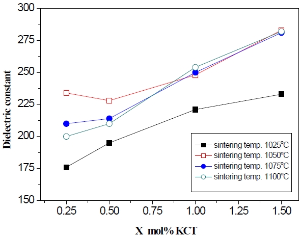 The dielectric constant of the (1-X)(Na0.5K0.5)NbO3- XK5.4Cu1.3Ta10O29 ceramics sintered at different temperatures as a function of X.