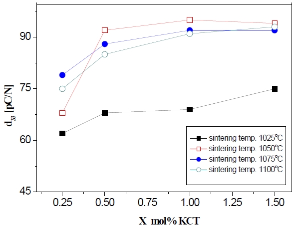 The piezoelectric constant d33 of the (1-X)(Na0.5K0.5)NbO3- XK5.4Cu1.3Ta10O29 ceramics sintered at different temperatures as a function of X.