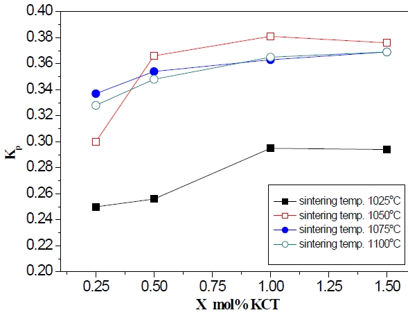 The electromechanical coupling factor kp of the (1-X)(Na0.5K0.5) NbO3-XK5.4Cu1.3Ta10O29 ceramics sintered at different temperatures as a function of X.