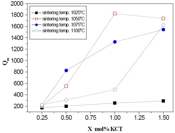 The mechanical quality factor Qm of the (1-X)(Na0.5K0.5)NbO3- XK5.4Cu1.3Ta10O29 ceramics sintered at different temperatures as a function of X.