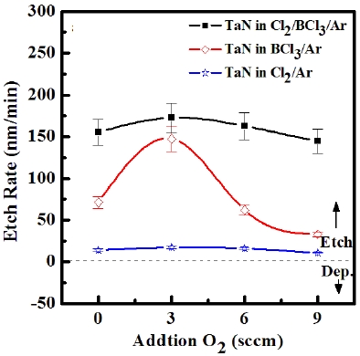 Etch rate of TaN thin films and the selectivity of TaN to SiO2 as
a function of the O2/BCl3/Cl2/Ar gas mixing ratio.