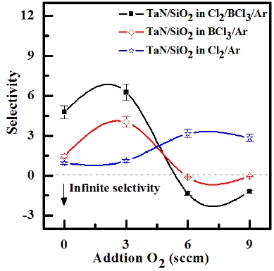 Etch rate of TaN thin films and the selectivity of TaN to SiO2 as
a function of the RF power.