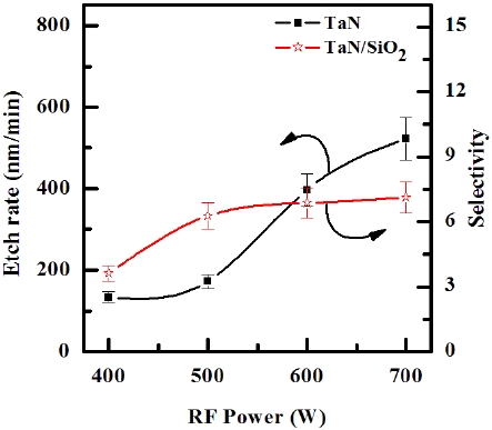 Etch rate of TaN thin films and the selectivity of TaN to SiO2 as
a function of the DC-bias voltage.