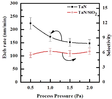 Etch rate of TaN thin films and the selectivity of TaN to SiO2 as
a function of the process pressure.