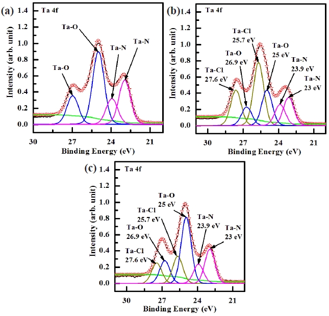 Ta 4f XPS narrow spectra on the surface as a function of the
etch chemistry (a) As-deposited, (b) BCl3/Cl2/Ar plasma, and (c) O2/
BCl3/Cl2/Ar plasma.
