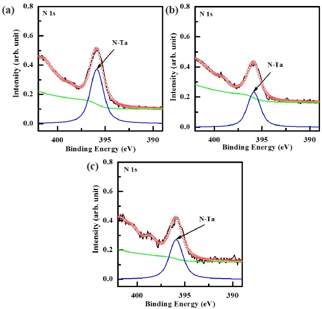 N 1s XPS narrow spectra on the surface as a function of the
etch chemistry (a) As-deposited, (b) BCl3/Cl2/Ar plasma, and (c) O2/
BCl3/Cl2/Ar plasma.