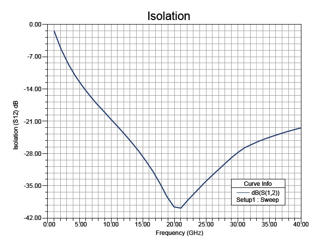 Isolation performance S12 for frequency range 1 - 40 GHz.