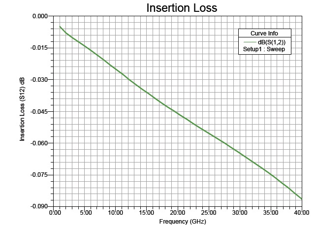 Insertion loss S12 for frequency range 1 - 40 GHz.
