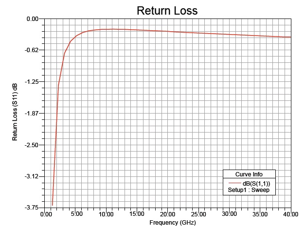 Return loss S11 for frequency range 1 - 40 GHz.