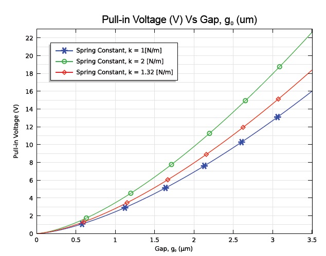 Pull-in voltage vs. gap g0 for different spring constant k.