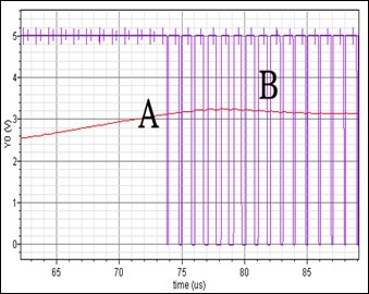 Outputs of error amplifier (A) and comparator (B), at the frequency of 2 MHz.