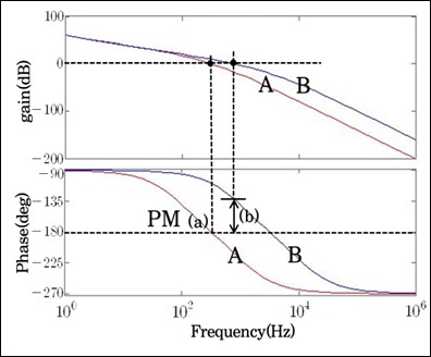 Frequency response of the loop gain, with variation of the pole in the compensator.
