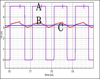 Outputs of the comparator (A), V-I converter (B), and error amplifier (C).