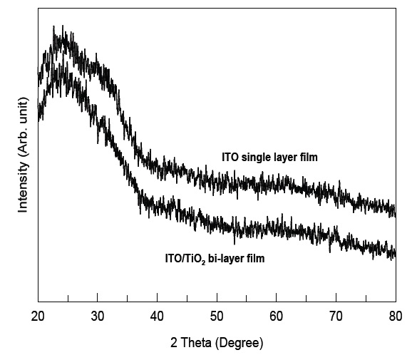XRD patterns of the ITO and ITO/TiO2 bi-layer films.