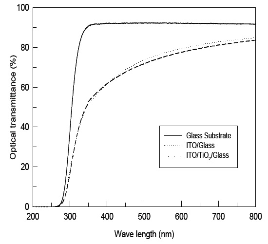 Optical transmittance of the ITO and ITO/TiO2 bi-layer films.