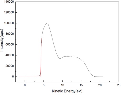 Kinetic energy cut-off spectra obtained from the ITO/TiO2 bilayer films.