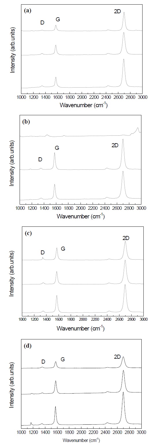Raman spectra with different doping time by nitrogen atoms: (a) 0 min. of as deposition, (b) 2 min, (c) 3 min, and (d) 4 min.