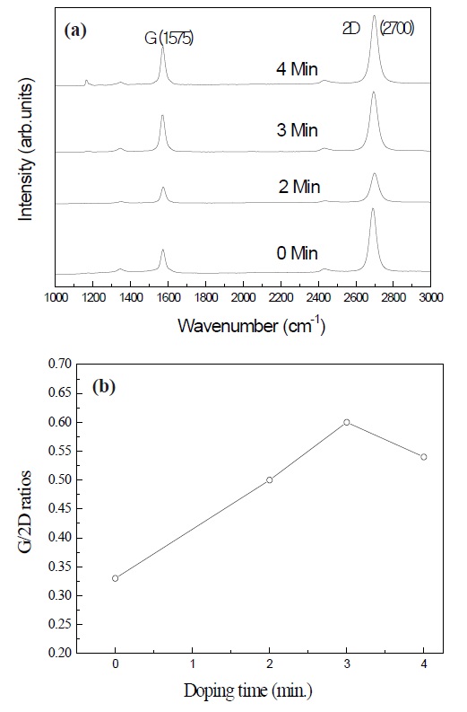 Ratios of G/2D intensity of graphene films from the Raman spectra.