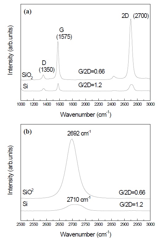 Raman spectra of graphene prepared on SiO2 and Si wafer, (a) G/2D ratios, (b) chemical shifts of 2D near 2,700 cm-1.