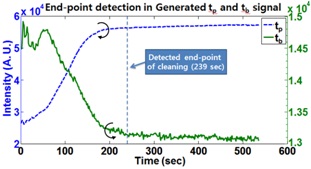 Generated end-point detection signals; tp (process gas species) and tb (by-product).