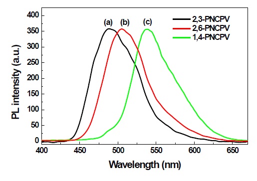 Photoluminescence spectra of (a) 2,3-PNCPV, (b) 2,6-PNCPV,
and (c) 1,4-PNCPV thin films coated on a quartz plate.