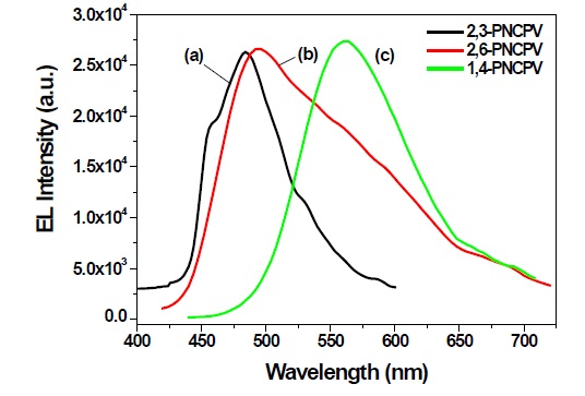 Electroluminescence spectra of the single-layer light-emitting
diodes of (a) 2,3-PNCPV, (b) 2,6-PNCPV, and (c) 1,4-PNCPV which
have ITO/polymer/Al configuration.