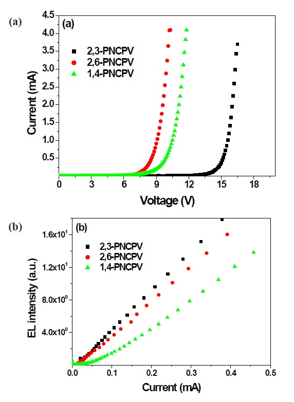 (a) Current vs. voltage characteristics and (b) EL intensity vs.
current characteristics of 2,3-PNCPV, 2,6-PNCPV and 1,4-PNCPV
polymers.
