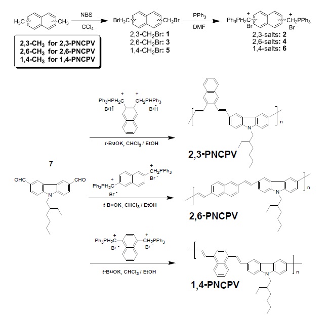 Synthetic routes and polymer structures of 2,3-PNCPV,
2,6-PNCPV and 1,4-PNCPV.