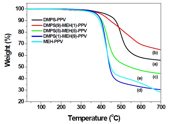 TGA therrmograms of (a) DMPS-PPV, (b) DMPS(9)-MEH(1)-PPV, (c) DMPS(5)-MEH(5)-PPV, (d) DMPS(1)-MEH(5)-PPV, and (e) MEH-PPV.