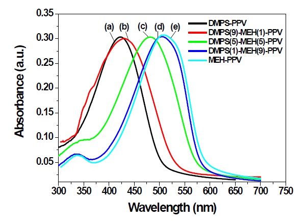 UV-visible spectra of (a) DMPS-PPV, (b) DMPS(9)-MEH(1)-PPV, (c) DMPS(5)-MEH(5)-PPV, (d) DMPS(1)-MEH(5)-PPV, and (e) MEHPPV thin films coated on a quartz plate.