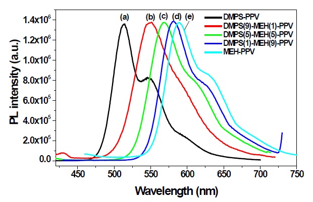Photoluminescence spectra (a) DMPS-PPV, (b) DMPS(9)-MEH(1)-PPV, (c) DMPS(5)-MEH(5)-PPV, (d) DMPS(1)-MEH(5)-PPV, and (e) MEH-PPV thin films coated on a quartz plate.
