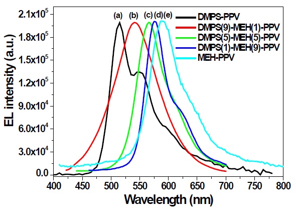 Electroluminescence (EL) spectra of single-layer LEDs of DMPS-PPV, DMPS(9)-MEH(1)-PPV, DMPS(5)-MEH(5)-PPV, DMPS(1)-MEH(9)-PPV and MEH-PPV with a configuration of ITO/polymer/Al.