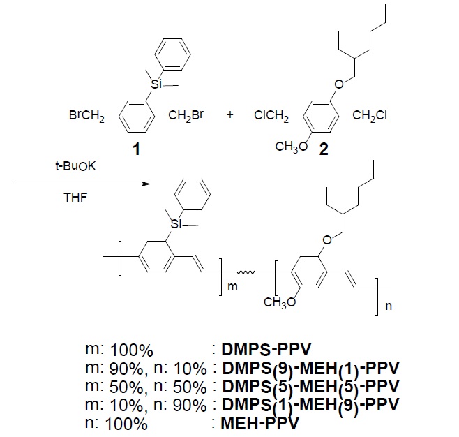 Synthetic routes and polymer structures DMPS(9)-MEH(1)-PPV, DMPS(5)-MEH(5)-PPV and DMPS(1)-MEH(9)-PPV.