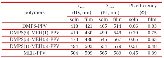 UV-vis spectra, PL spectra and quantum yield in solution and film of DMPS-PPV, DMPS(9)-MEH(1)-PPV, DMPS(5)-MEH(5)-PPV, DMPS(1)-MEH(5)-PPV and MEH-PPV.