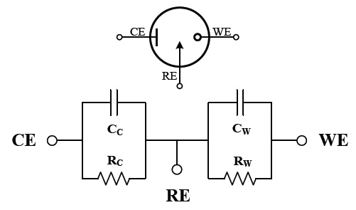 Electrical-equivalent circuit of a three electrode electrochemical cell.