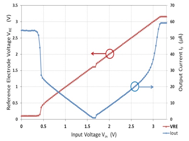Measured RE voltage and output current IF versus input voltage Vin.