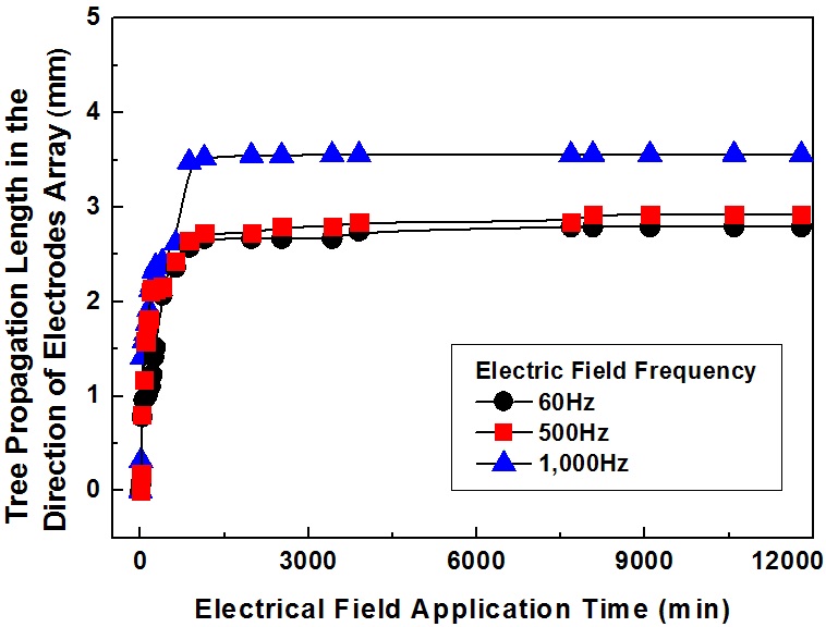 Treeing growth rate in epoxy/layered silicate (1.5 wt%) system
tested at 10 kV/4.2 mm with three different electric field frequencies(60, 500, and 1,000 Hz) at 130℃.