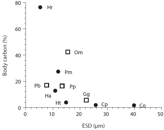 Amount of carbon acquired by mixotrophic (circles) and heterotrophic (squares) dinoflagellates as a function of algal predator size. Body carbon (%), percent of acquired carbon from bacteria to predator’s body carbon; ESD, equivalent spherical diameter; Pm, Prorocentrum minimum; Cp, Cochlodinium polykrikoides; Ht, Heterocapsa triquetra; Hr, Heterocapsa rotundata; Ha, Heterosigma akashiwo; Co, Chattonella ovata; Om, Oxyrrhis marina; Pp, Pfiesteria piscicida; Pb, Protoperidinium bipes; Gg, Gyrodinium cf. guttula. Data were obtained from Seong et al. (2006) and Jeong et al. (2008).