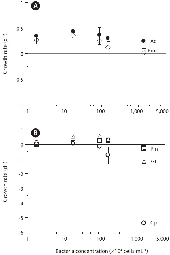 Growth rate of red tide organism as a function of the abundance of Vibrio parahaemolyticus. (A) Prorocentrum micans (Pmic) and Amphidinium carterae (Ac). (B) Cochlodinium polykrikoides (Cp), Gymnodinium impudicum (Gi), and Prorocentrum minimum (Pm). Figure modified from Seong and Jeong (2011).